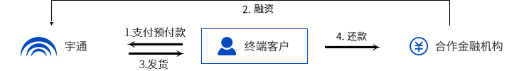 宇通矿卡金融整体解决方案